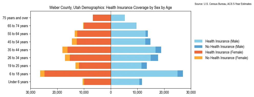 Health insurance coverage by age and sex in Weber County, Utah from the 2023 ACS