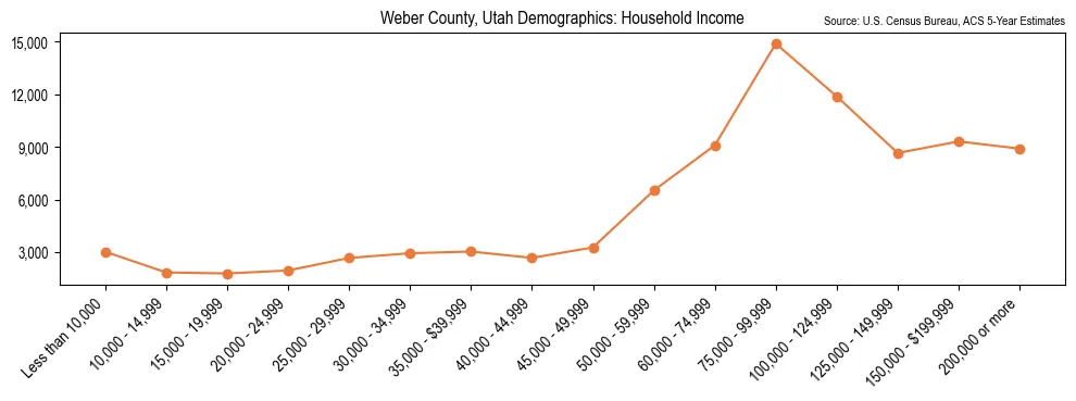 Median and distribution of household income in Weber County, Utah based on 2023 American Community Survey (ACS)