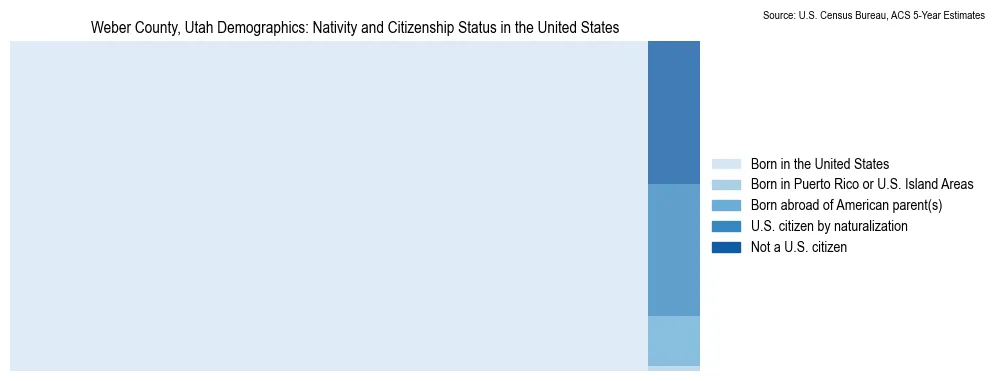 Chart showing the breakdown of U.S. citizenship status and nativity in 2023 for the Weber County, Utah, based on ACS 5-Year Estimates