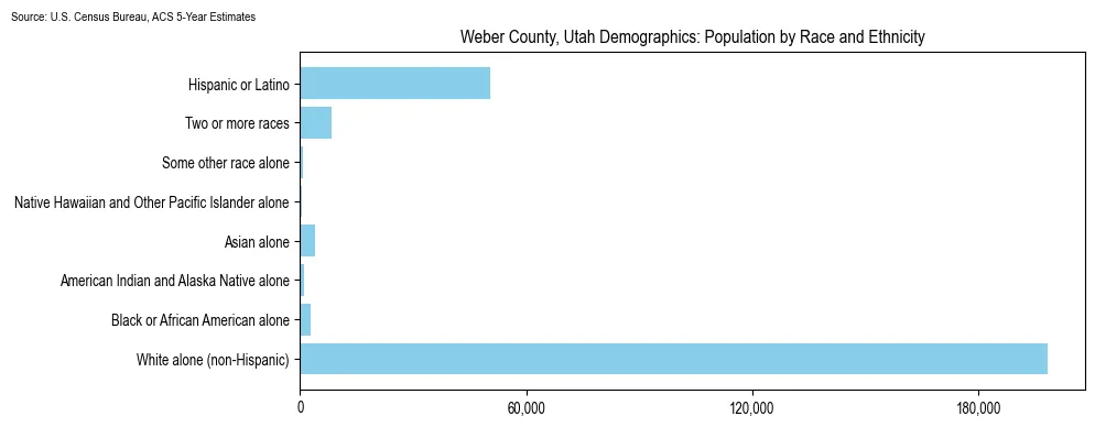 Population by race and ethnicity in Weber County, Utah based on 2023 U.S. Census Bureau ACS data