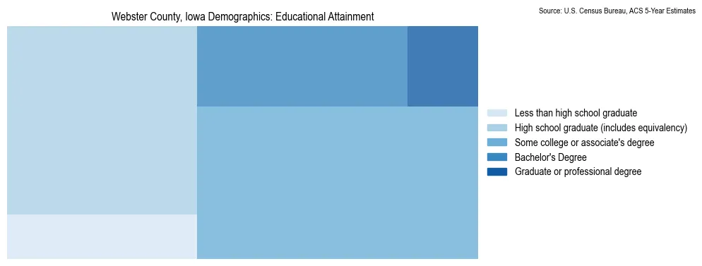 Educational attainment levels of the population in Webster County, Iowa based on 2023 American Community Survey (ACS) data