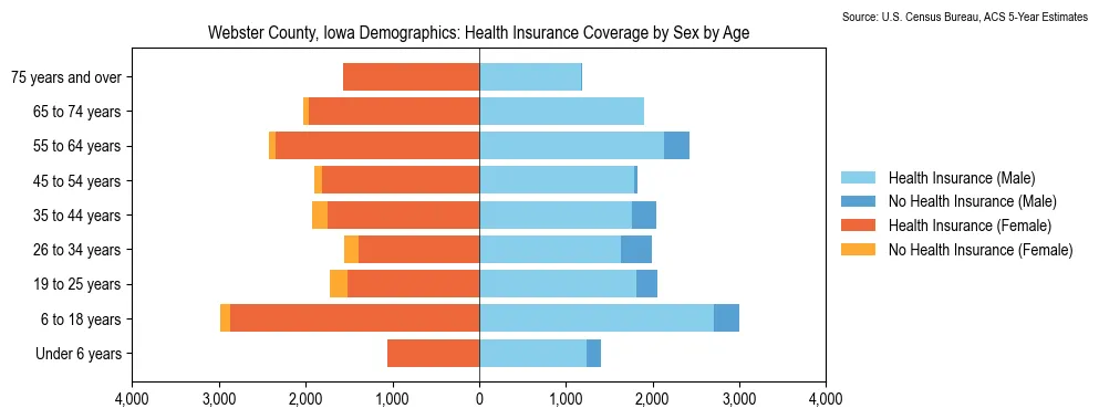 Health insurance coverage by age and sex in Webster County, Iowa from the 2023 ACS