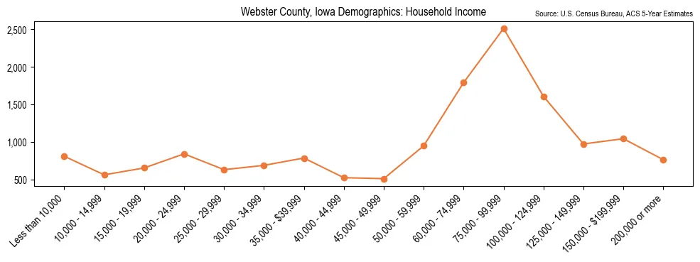 Median and distribution of household income in Webster County, Iowa based on 2023 American Community Survey (ACS)