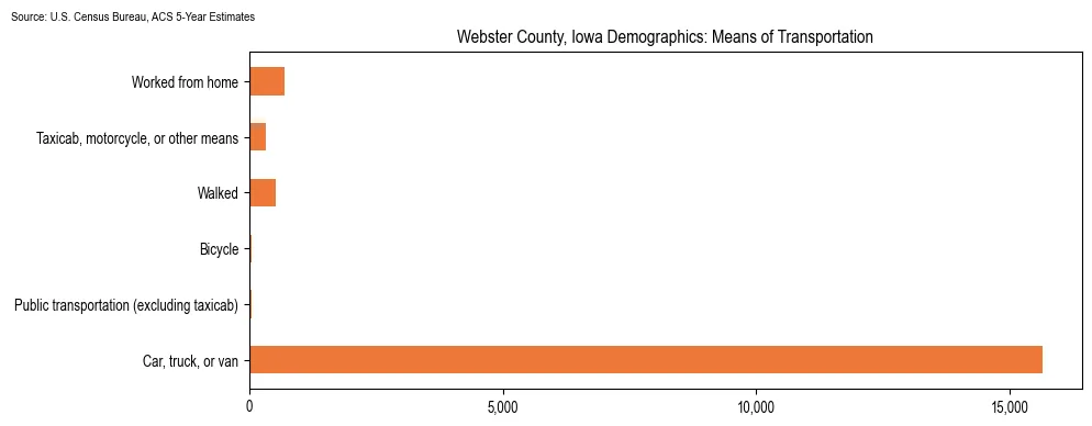 How people commute to work in Webster County, Iowa based on 2023 U.S. Census Bureau ACS data on transportation methods