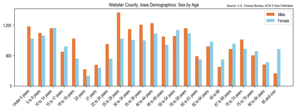 Population by age and sex in Webster County, Iowa, based on 2023 ACS data