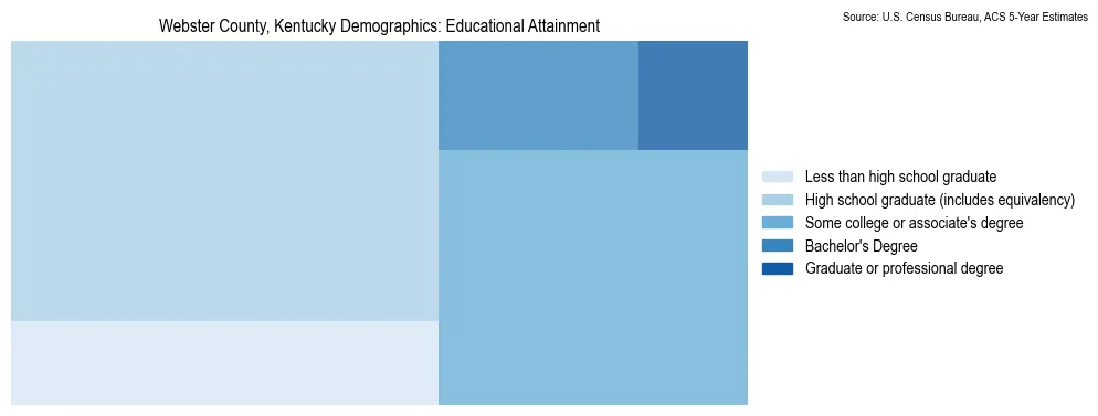 Educational attainment levels of the population in Webster County, Kentucky based on 2023 American Community Survey (ACS) data