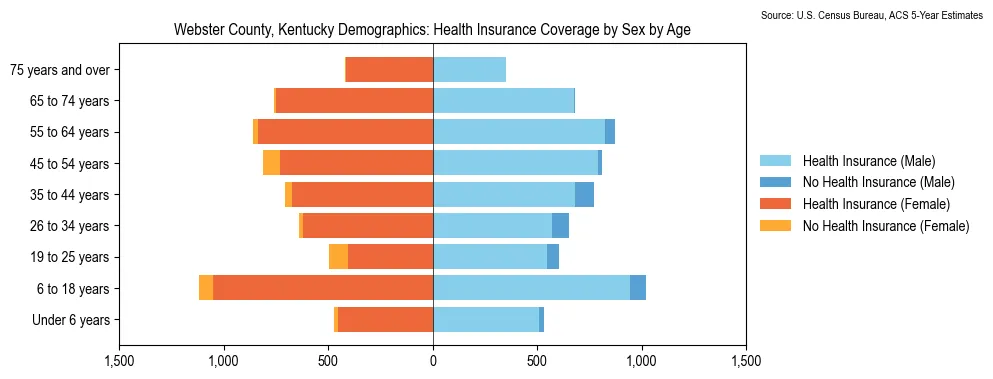 Health insurance coverage by age and sex in Webster County, Kentucky from the 2023 ACS
