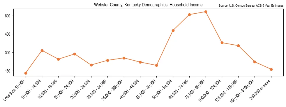 Median and distribution of household income in Webster County, Kentucky based on 2023 American Community Survey (ACS)