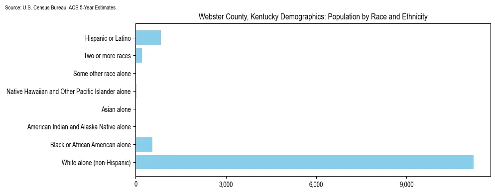 Population by race and ethnicity in Webster County, Kentucky based on 2023 U.S. Census Bureau ACS data