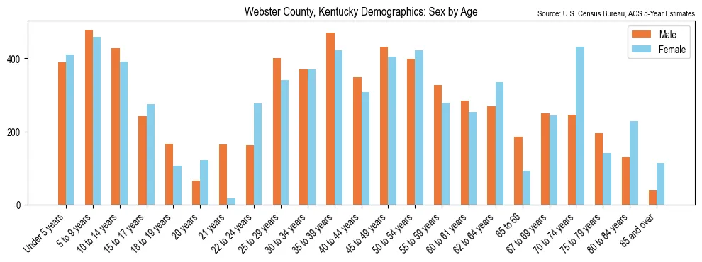Population by age and sex in Webster County, Kentucky, based on 2023 ACS data