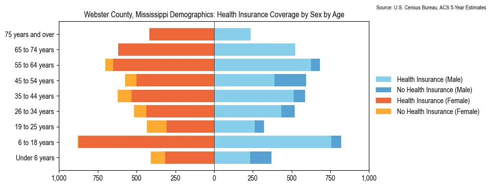 Health insurance coverage by age and sex in Webster County, Mississippi from the 2023 ACS