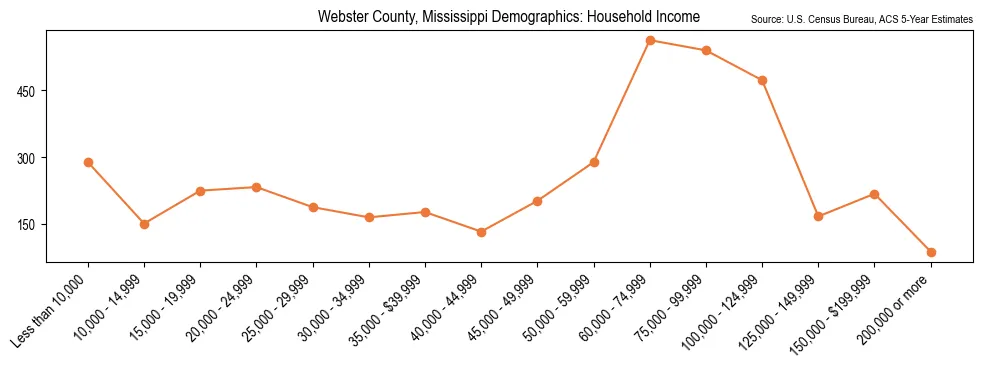 Median and distribution of household income in Webster County, Mississippi based on 2023 American Community Survey (ACS)