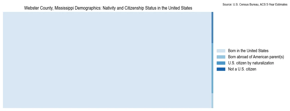 Chart showing the breakdown of U.S. citizenship status and nativity in 2023 for the Webster County, Mississippi, based on ACS 5-Year Estimates
