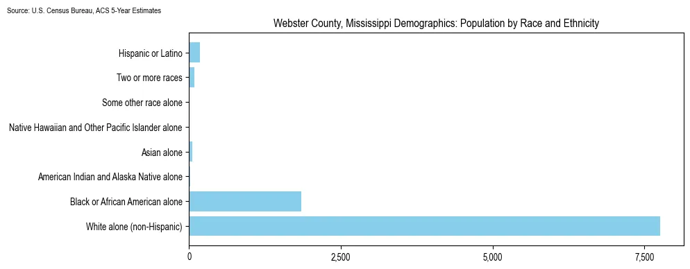 Population by race and ethnicity in Webster County, Mississippi based on 2023 U.S. Census Bureau ACS data