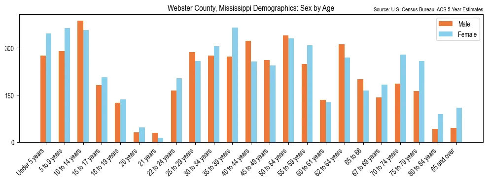 Population by age and sex in Webster County, Mississippi, based on 2023 ACS data