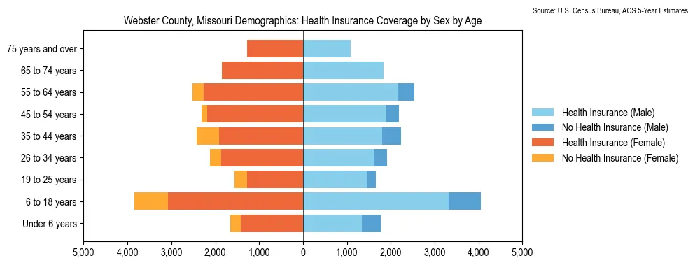 Health insurance coverage by age and sex in Webster County, Missouri from the 2023 ACS