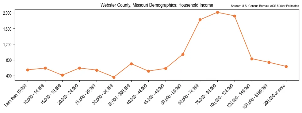 Median and distribution of household income in Webster County, Missouri based on 2023 American Community Survey (ACS)