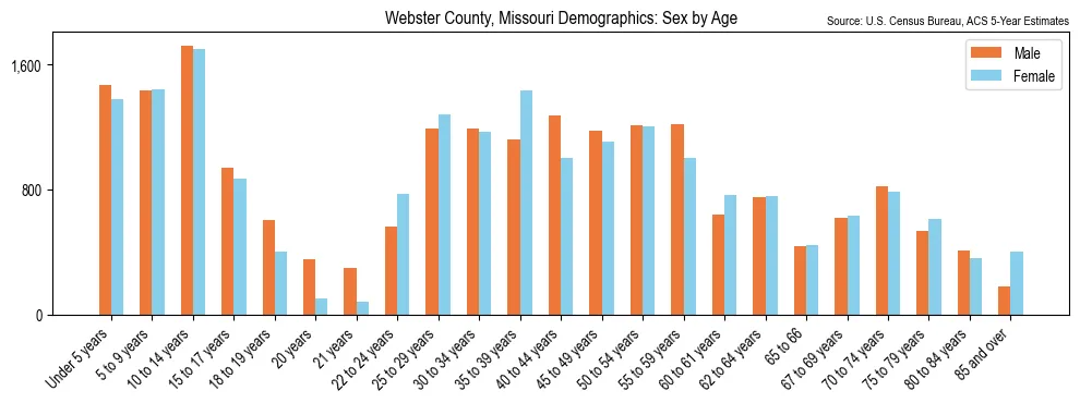 Population by age and sex in Webster County, Missouri, based on 2023 ACS data