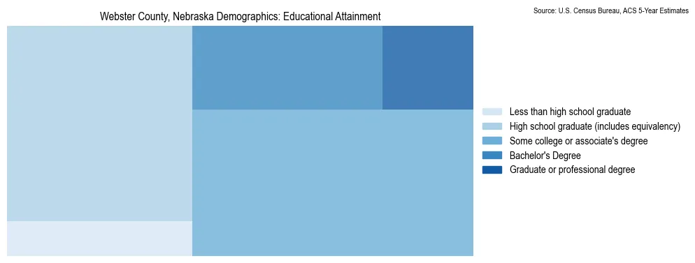 Educational attainment levels of the population in Webster County, Nebraska based on 2023 American Community Survey (ACS) data