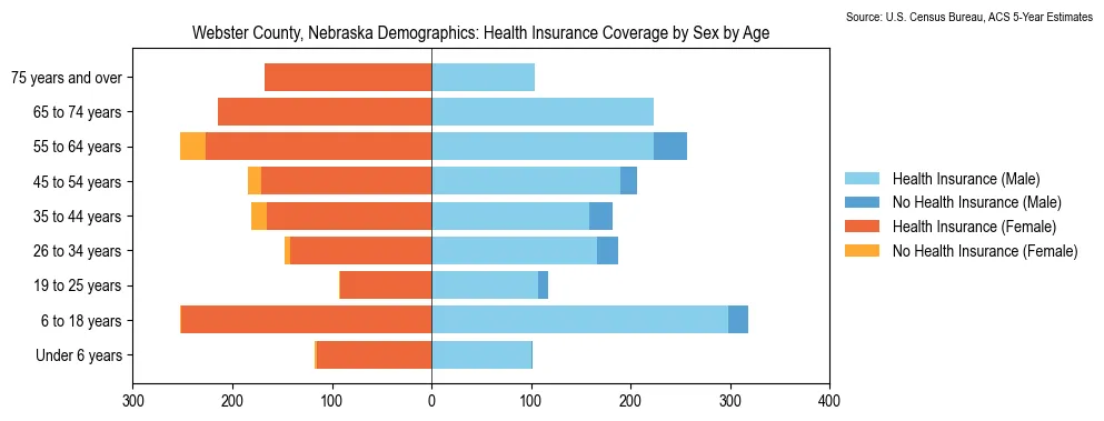 Health insurance coverage by age and sex in Webster County, Nebraska from the 2023 ACS