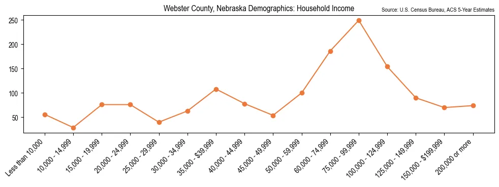 Median and distribution of household income in Webster County, Nebraska based on 2023 American Community Survey (ACS)