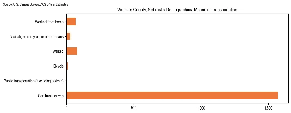 How people commute to work in Webster County, Nebraska based on 2023 U.S. Census Bureau ACS data on transportation methods