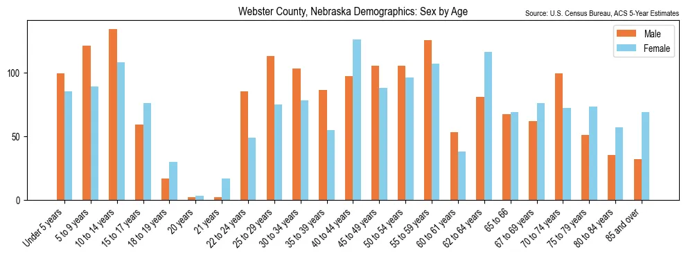Population by age and sex in Webster County, Nebraska, based on 2023 ACS data