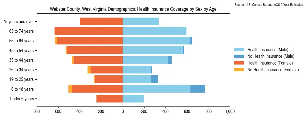 Health insurance coverage by age and sex in Webster County, West Virginia from the 2023 ACS