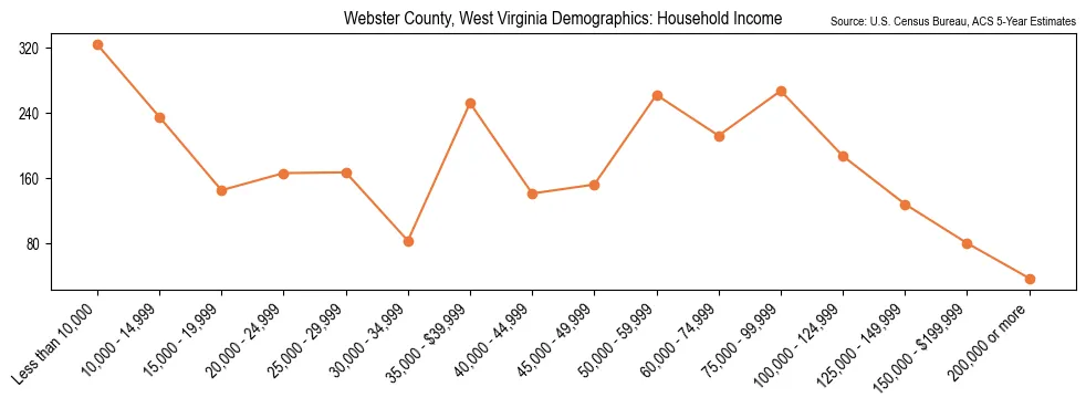 Median and distribution of household income in Webster County, West Virginia based on 2023 American Community Survey (ACS)