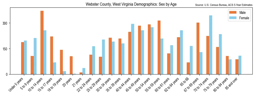 Population by age and sex in Webster County, West Virginia, based on 2023 ACS data