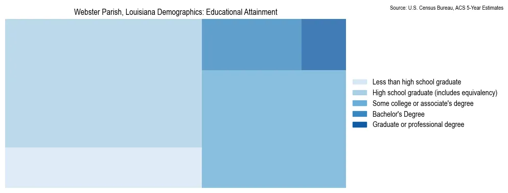 Educational attainment levels of the population in Webster Parish, Louisiana based on 2023 American Community Survey (ACS) data
