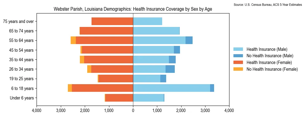 Health insurance coverage by age and sex in Webster Parish, Louisiana from the 2023 ACS