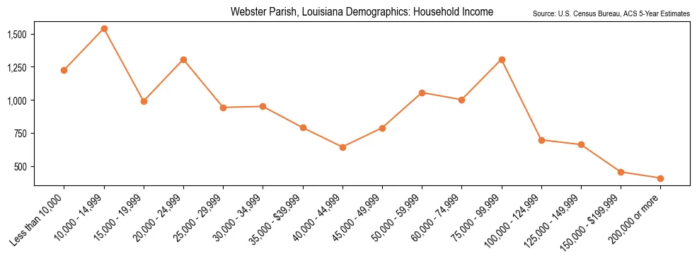 Median and distribution of household income in Webster Parish, Louisiana based on 2023 American Community Survey (ACS)