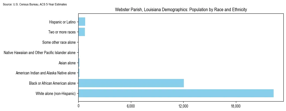 Population by race and ethnicity in Webster Parish, Louisiana based on 2023 U.S. Census Bureau ACS data