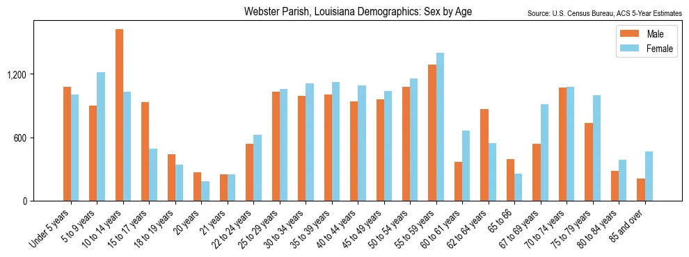 Population by age and sex in Webster Parish, Louisiana, based on 2023 ACS data