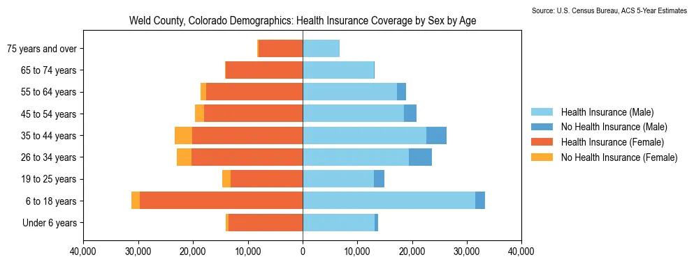 Health insurance coverage by age and sex in Weld County, Colorado from the 2023 ACS