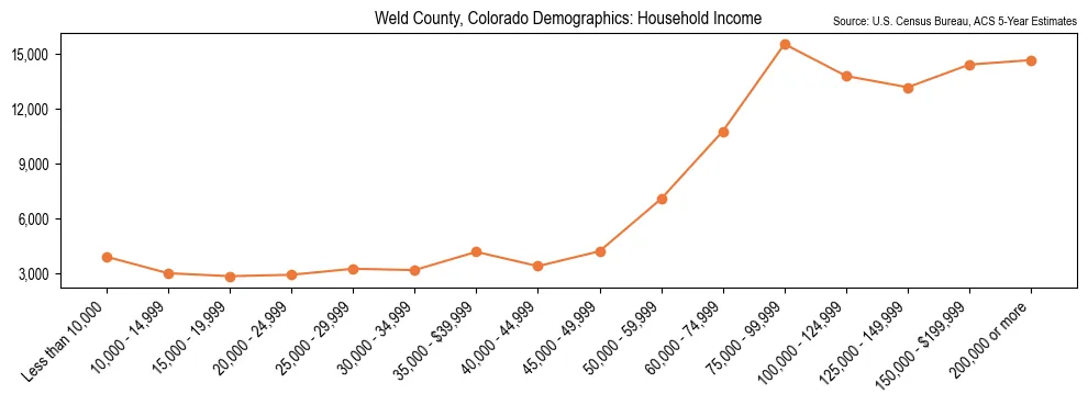 Median and distribution of household income in Weld County, Colorado based on 2023 American Community Survey (ACS)
