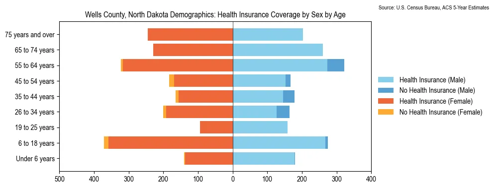 Health insurance coverage by age and sex in Wells County, North Dakota from the 2023 ACS
