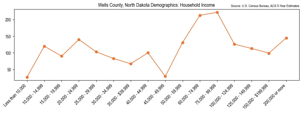 Median and distribution of household income in Wells County, North Dakota based on 2023 American Community Survey (ACS)