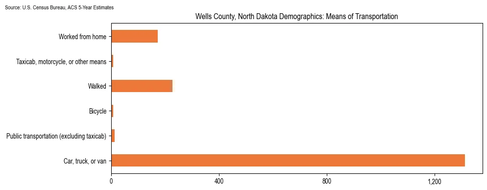 How people commute to work in Wells County, North Dakota based on 2023 U.S. Census Bureau ACS data on transportation methods