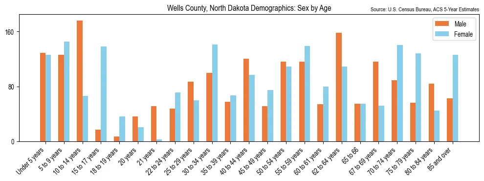 Population by age and sex in Wells County, North Dakota, based on 2023 ACS data