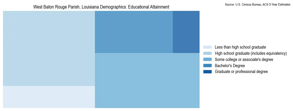 Educational attainment levels of the population in West Baton Rouge Parish, Louisiana based on 2023 American Community Survey (ACS) data