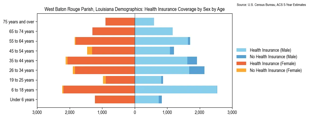 Health insurance coverage by age and sex in West Baton Rouge Parish, Louisiana from the 2023 ACS