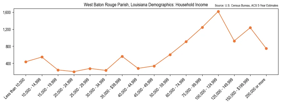 Median and distribution of household income in West Baton Rouge Parish, Louisiana based on 2023 American Community Survey (ACS)