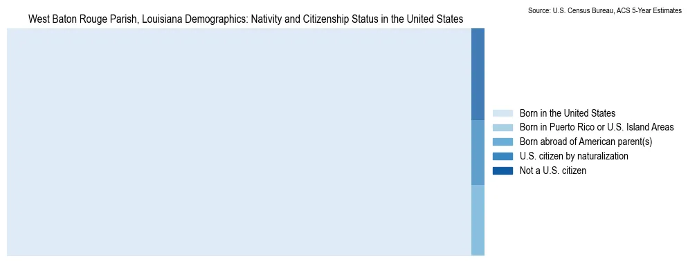Chart showing the breakdown of U.S. citizenship status and nativity in 2023 for the West Baton Rouge Parish, Louisiana, based on ACS 5-Year Estimates