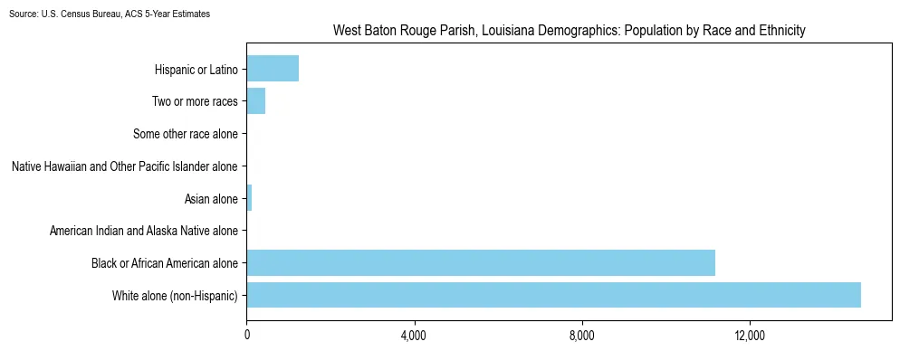 Population by race and ethnicity in West Baton Rouge Parish, Louisiana based on 2023 U.S. Census Bureau ACS data