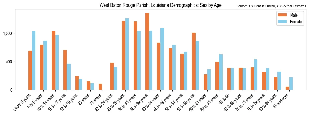 Population by age and sex in West Baton Rouge Parish, Louisiana, based on 2023 ACS data