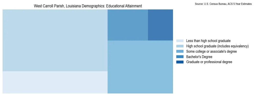 Educational attainment levels of the population in West Carroll Parish, Louisiana based on 2023 American Community Survey (ACS) data