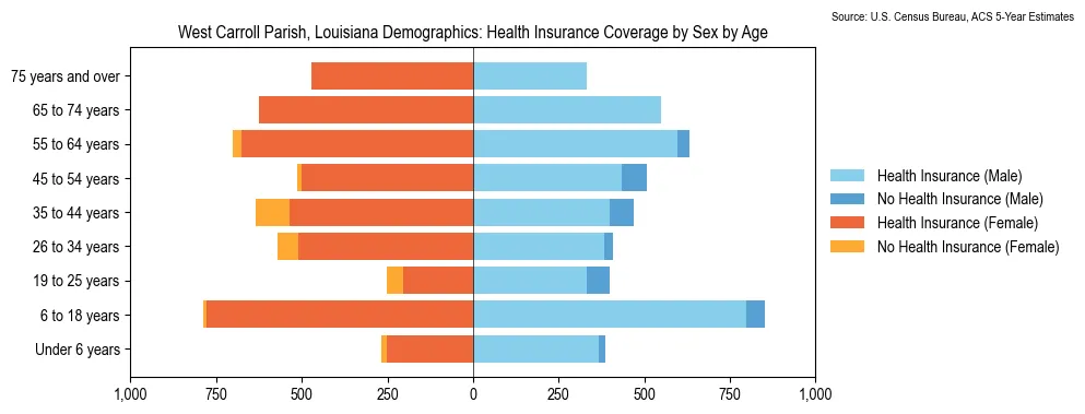 Health insurance coverage by age and sex in West Carroll Parish, Louisiana from the 2023 ACS