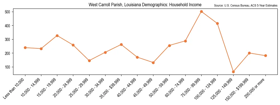 Median and distribution of household income in West Carroll Parish, Louisiana based on 2023 American Community Survey (ACS)